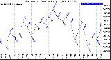 Milwaukee Weather Barometric Pressure<br>Daily High