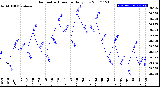 Milwaukee Weather Barometric Pressure<br>Daily Low