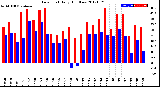 Milwaukee Weather Dew Point<br>Daily High/Low