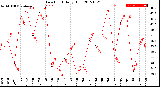 Milwaukee Weather Dew Point<br>Daily High