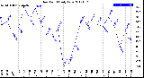 Milwaukee Weather Dew Point<br>Daily Low