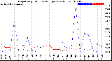 Milwaukee Weather Evapotranspiration<br>vs Rain per Day<br>(Inches)