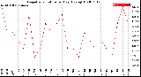 Milwaukee Weather Evapotranspiration<br>per Day (Ozs sq/ft)