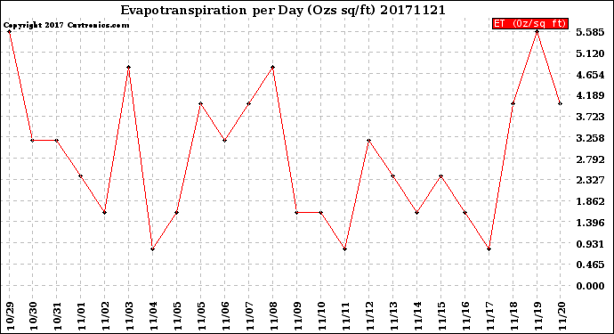 Milwaukee Weather Evapotranspiration<br>per Day (Ozs sq/ft)