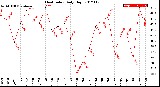 Milwaukee Weather Heat Index<br>Daily High