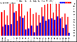 Milwaukee Weather Outdoor Humidity<br>Daily High/Low