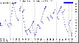 Milwaukee Weather Outdoor Humidity<br>Daily Low