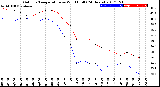 Milwaukee Weather Outdoor Temperature<br>vs Wind Chill<br>(24 Hours)