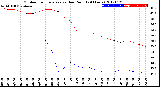 Milwaukee Weather Outdoor Temperature<br>vs Dew Point<br>(24 Hours)