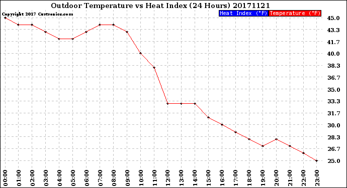 Milwaukee Weather Outdoor Temperature<br>vs Heat Index<br>(24 Hours)