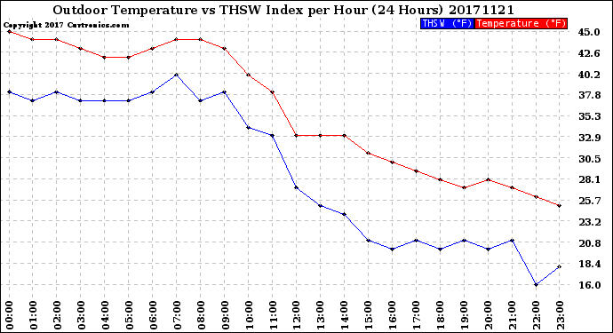 Milwaukee Weather Outdoor Temperature<br>vs THSW Index<br>per Hour<br>(24 Hours)