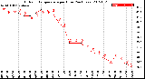 Milwaukee Weather Outdoor Temperature<br>per Hour<br>(24 Hours)