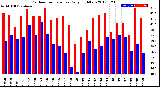 Milwaukee Weather Outdoor Temperature<br>Daily High/Low