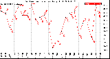 Milwaukee Weather Outdoor Temperature<br>Daily High