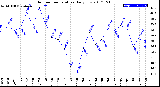 Milwaukee Weather Outdoor Temperature<br>Daily Low