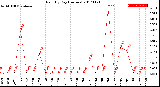 Milwaukee Weather Rain<br>By Day<br>(Inches)