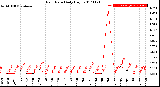 Milwaukee Weather Rain Rate<br>Daily High