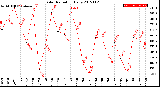 Milwaukee Weather Solar Radiation<br>Daily