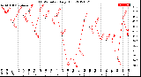 Milwaukee Weather THSW Index<br>Daily High