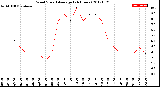 Milwaukee Weather Wind Speed<br>Average<br>(24 Hours)