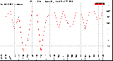 Milwaukee Weather Wind Direction<br>(By Day)