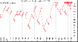 Milwaukee Weather Wind Speed<br>Daily High