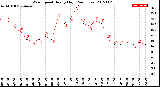 Milwaukee Weather Wind Speed<br>Hourly High<br>(24 Hours)