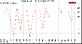 Milwaukee Weather Wind Direction<br>Daily High