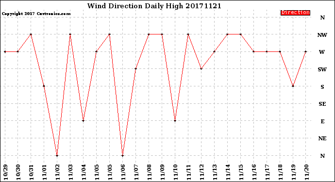 Milwaukee Weather Wind Direction<br>Daily High