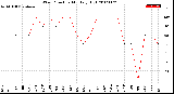 Milwaukee Weather Wind Direction<br>Monthly High