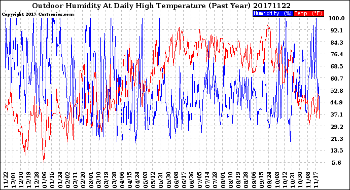 Milwaukee Weather Outdoor Humidity<br>At Daily High<br>Temperature<br>(Past Year)