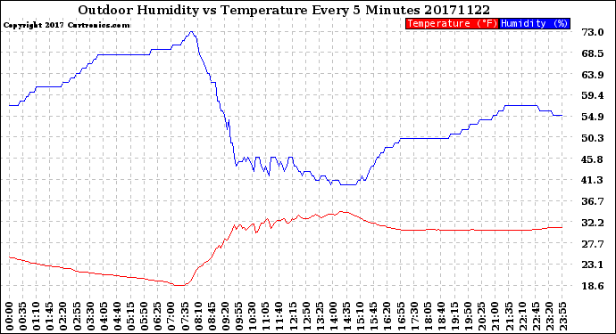 Milwaukee Weather Outdoor Humidity<br>vs Temperature<br>Every 5 Minutes