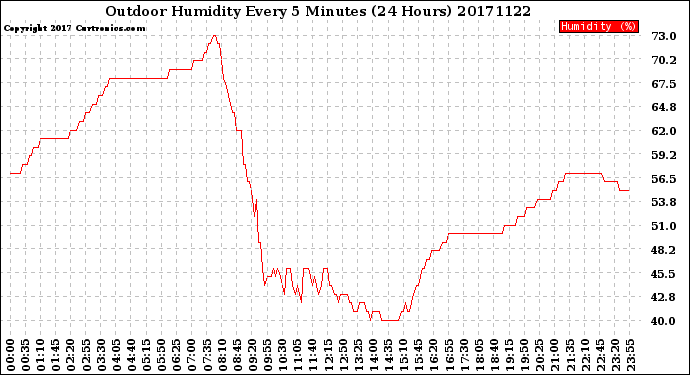 Milwaukee Weather Outdoor Humidity<br>Every 5 Minutes<br>(24 Hours)