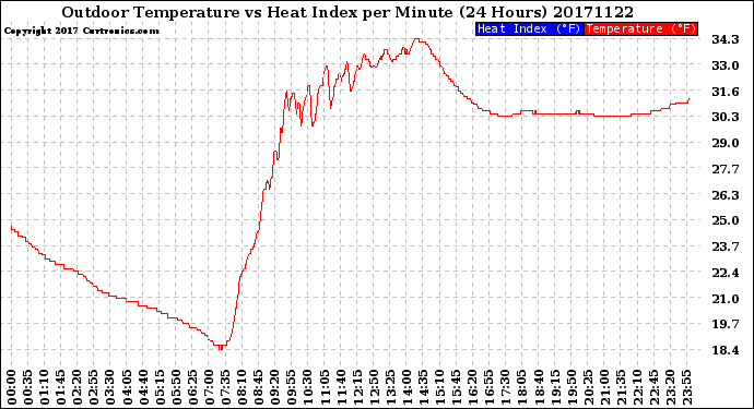 Milwaukee Weather Outdoor Temperature<br>vs Heat Index<br>per Minute<br>(24 Hours)