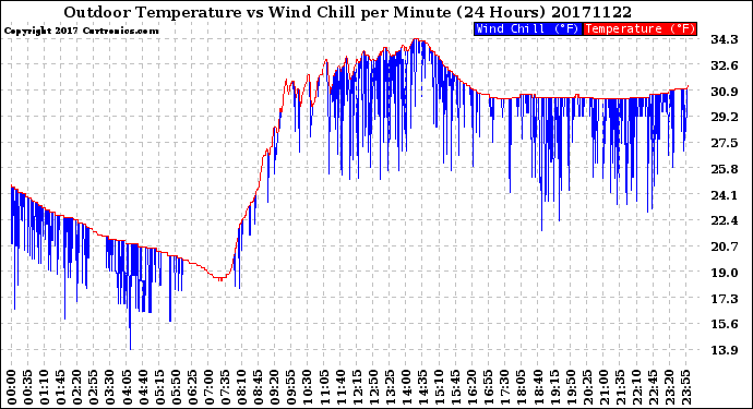 Milwaukee Weather Outdoor Temperature<br>vs Wind Chill<br>per Minute<br>(24 Hours)