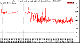 Milwaukee Weather Wind Direction<br>Normalized<br>(24 Hours) (New)