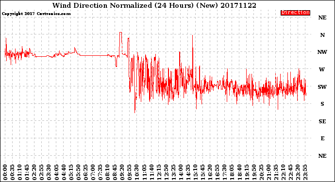 Milwaukee Weather Wind Direction<br>Normalized<br>(24 Hours) (New)