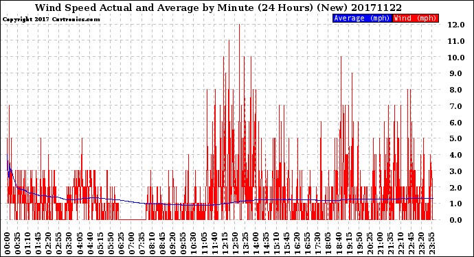 Milwaukee Weather Wind Speed<br>Actual and Average<br>by Minute<br>(24 Hours) (New)