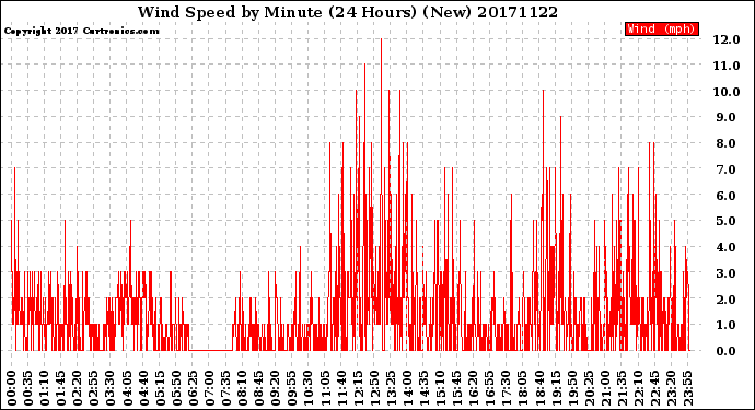 Milwaukee Weather Wind Speed<br>by Minute<br>(24 Hours) (New)