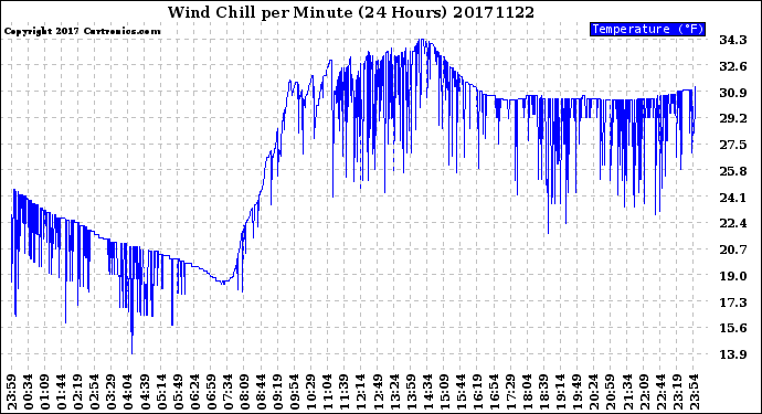 Milwaukee Weather Wind Chill<br>per Minute<br>(24 Hours)