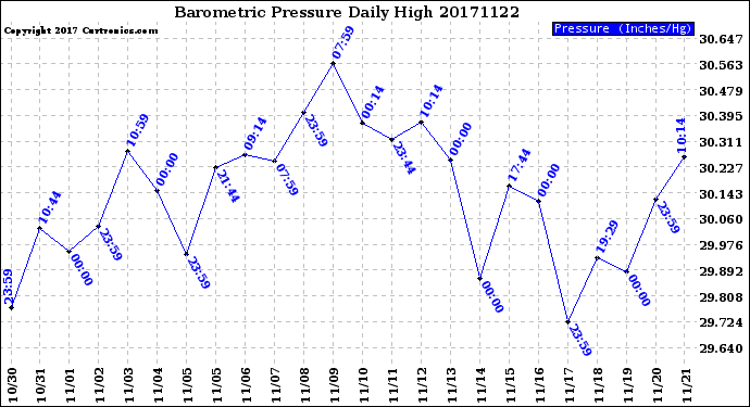 Milwaukee Weather Barometric Pressure<br>Daily High