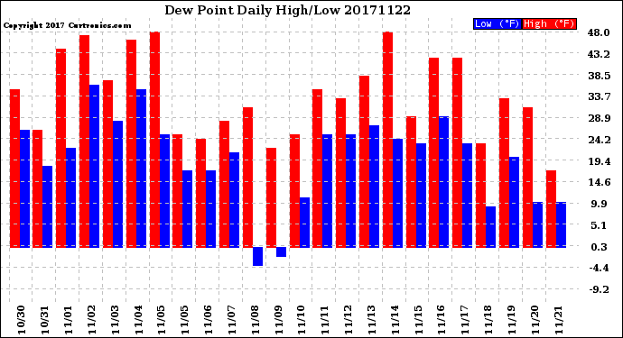 Milwaukee Weather Dew Point<br>Daily High/Low