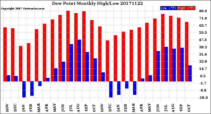 Milwaukee Weather Dew Point<br>Monthly High/Low