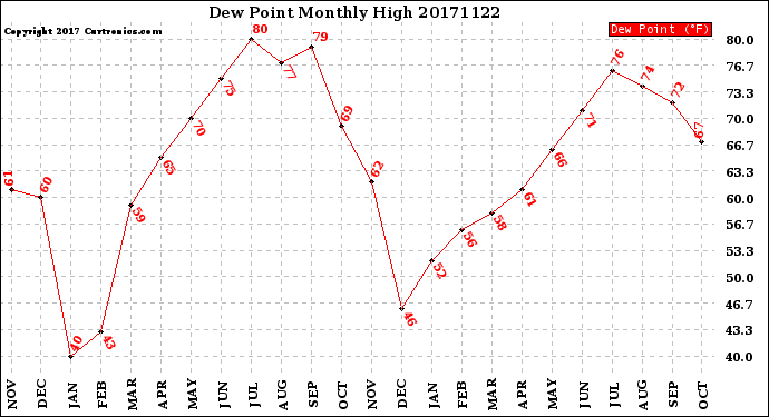 Milwaukee Weather Dew Point<br>Monthly High