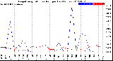 Milwaukee Weather Evapotranspiration<br>vs Rain per Day<br>(Inches)