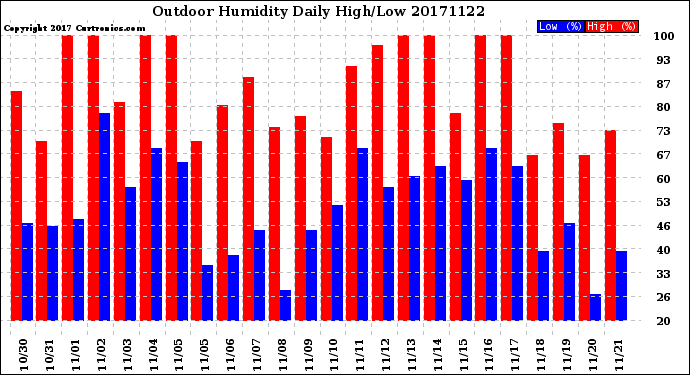 Milwaukee Weather Outdoor Humidity<br>Daily High/Low