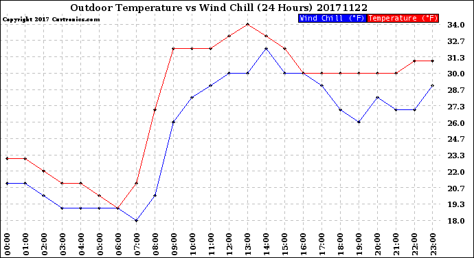 Milwaukee Weather Outdoor Temperature<br>vs Wind Chill<br>(24 Hours)