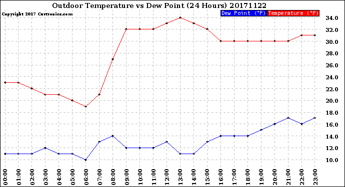 Milwaukee Weather Outdoor Temperature<br>vs Dew Point<br>(24 Hours)