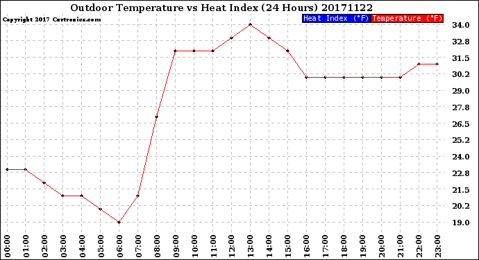 Milwaukee Weather Outdoor Temperature<br>vs Heat Index<br>(24 Hours)