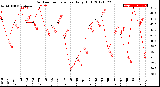 Milwaukee Weather Outdoor Temperature<br>Daily High